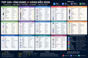 Những ứng dụng AI phổ biến - hiệu năng cao hiện nay