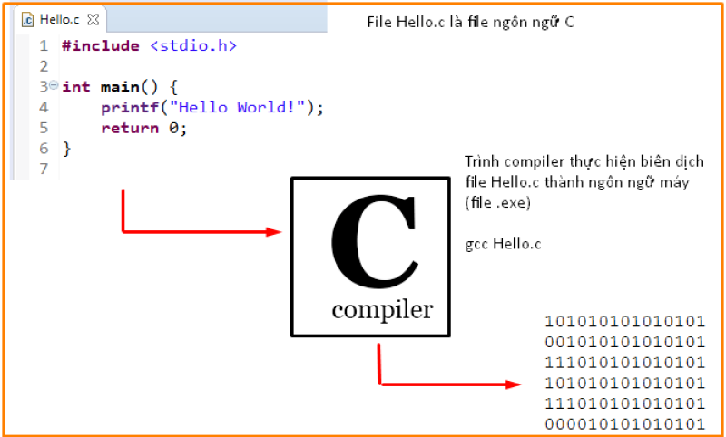 Ảnh khóa học Lập trình C cơ bản ( Free )
